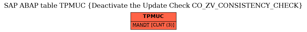 E-R Diagram for table TPMUC (Deactivate the Update Check CO_ZV_CONSISTENCY_CHECK)