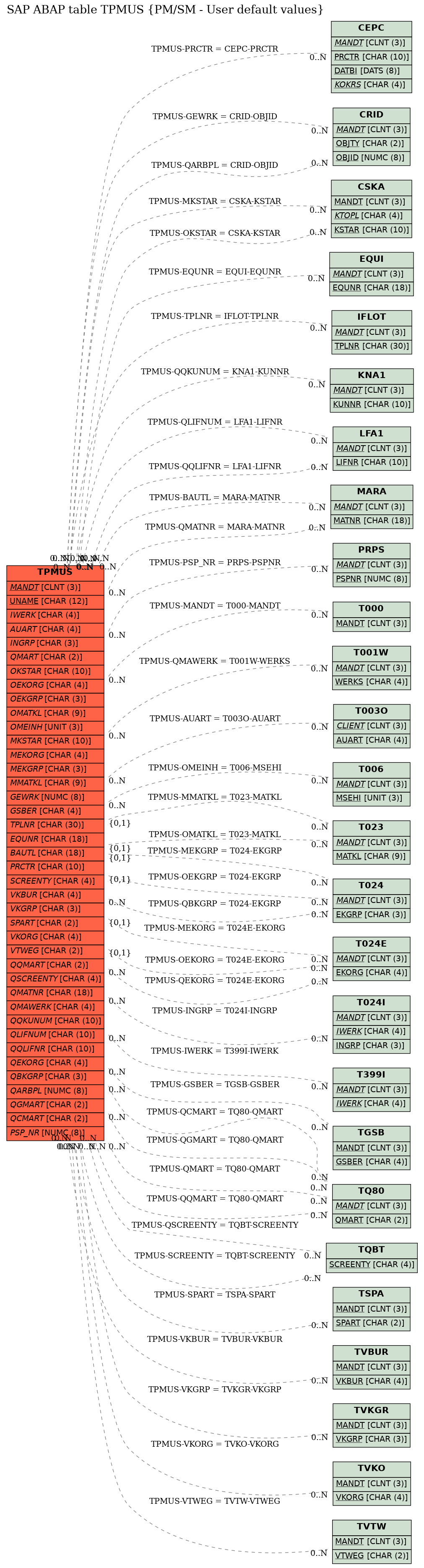 E-R Diagram for table TPMUS (PM/SM - User default values)