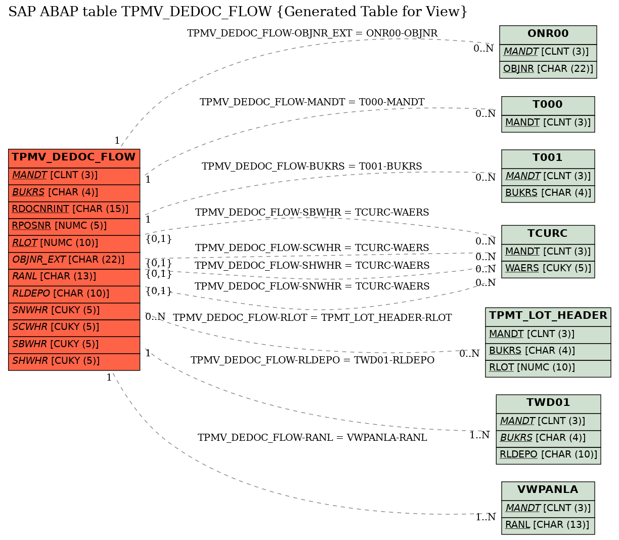 E-R Diagram for table TPMV_DEDOC_FLOW (Generated Table for View)