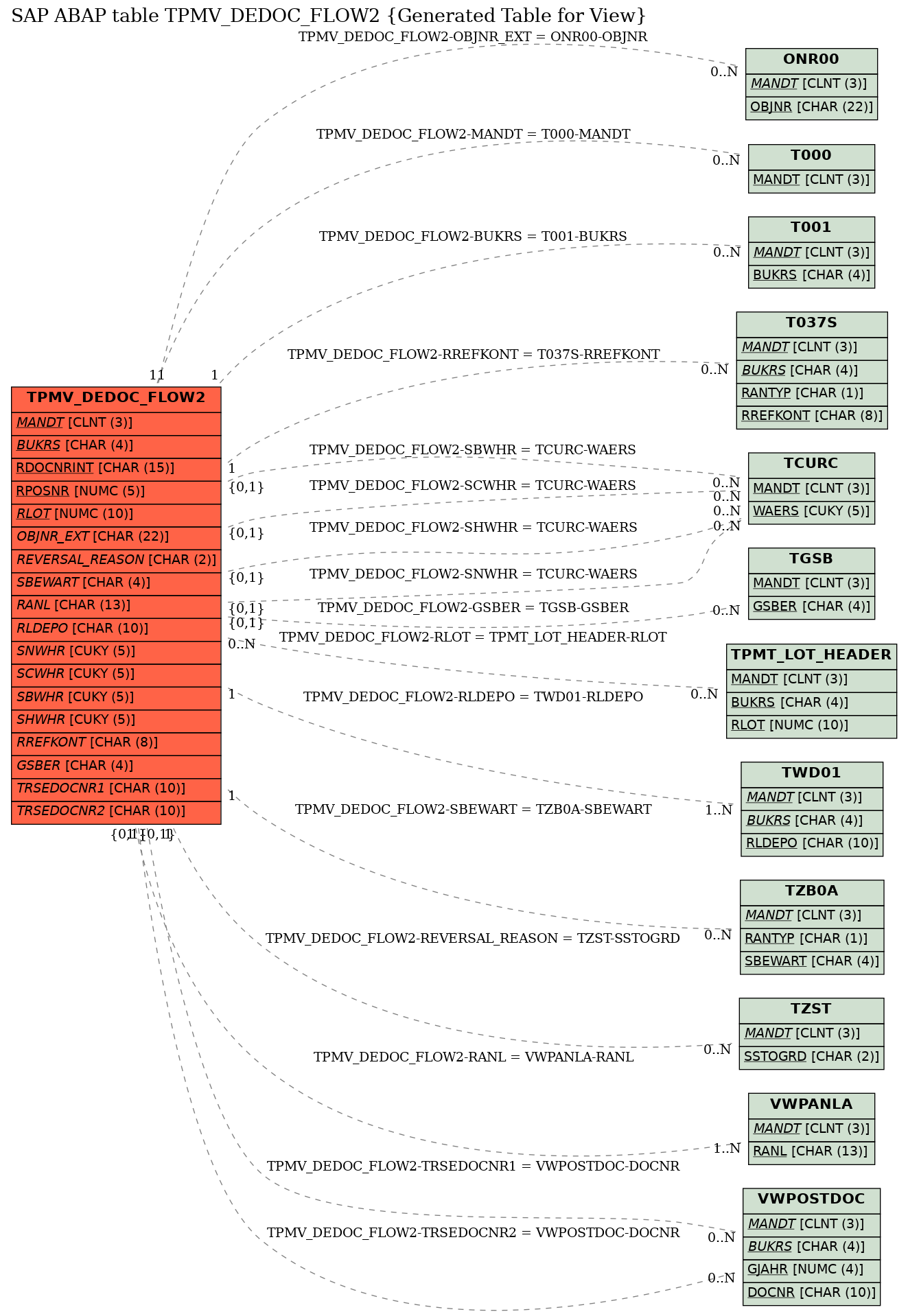 E-R Diagram for table TPMV_DEDOC_FLOW2 (Generated Table for View)