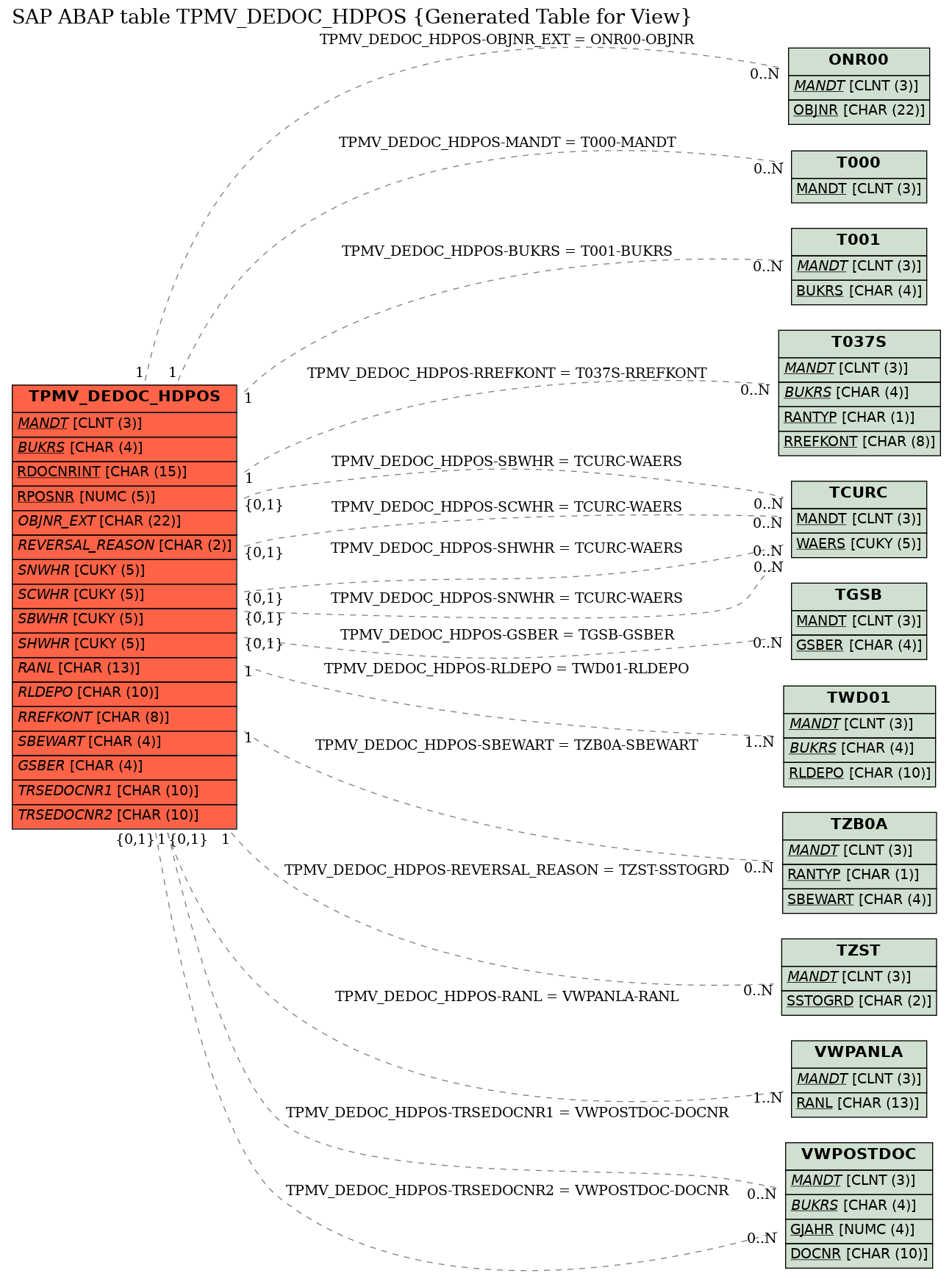 E-R Diagram for table TPMV_DEDOC_HDPOS (Generated Table for View)