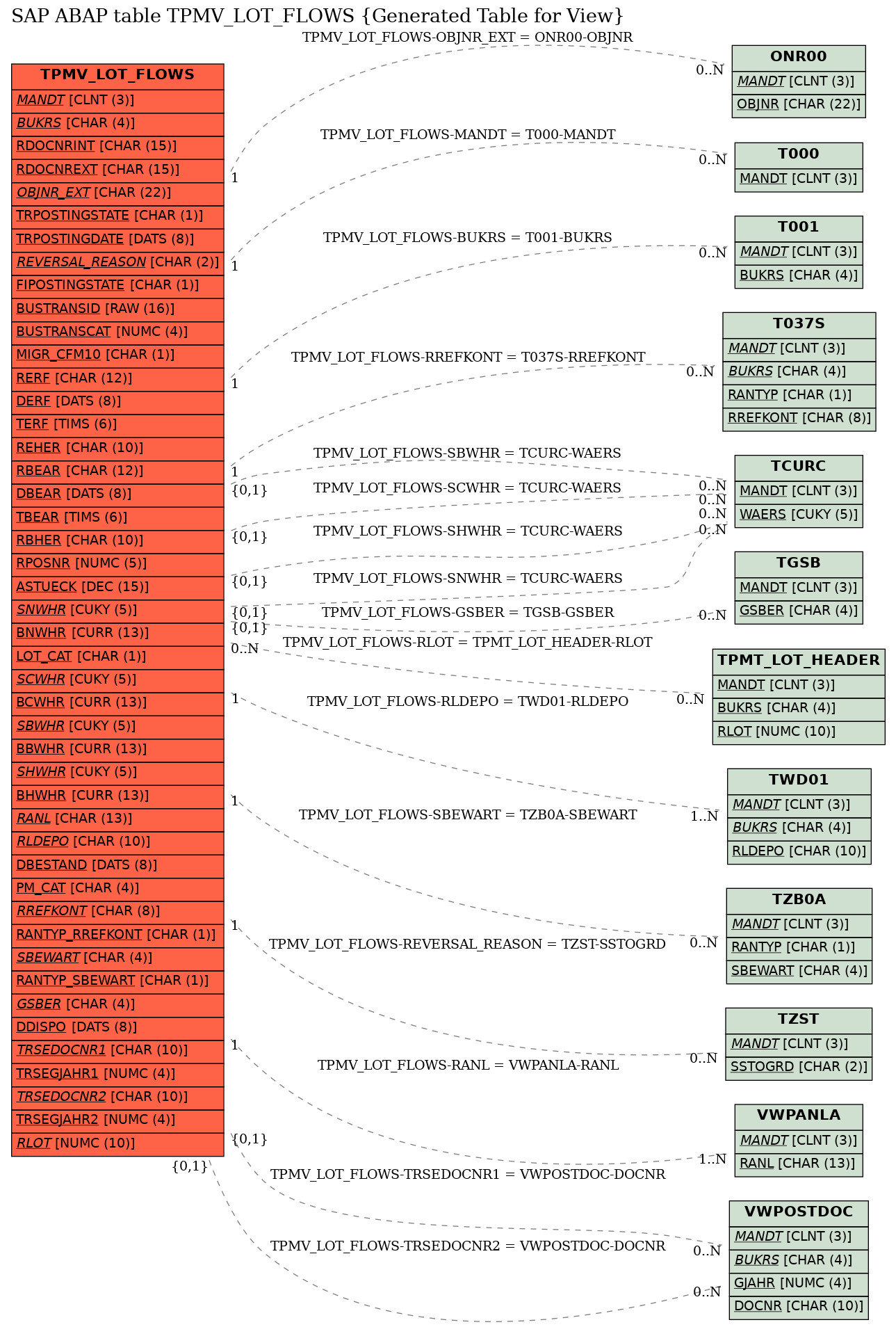 E-R Diagram for table TPMV_LOT_FLOWS (Generated Table for View)