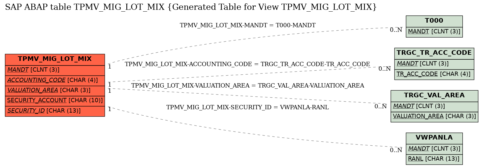 E-R Diagram for table TPMV_MIG_LOT_MIX (Generated Table for View TPMV_MIG_LOT_MIX)