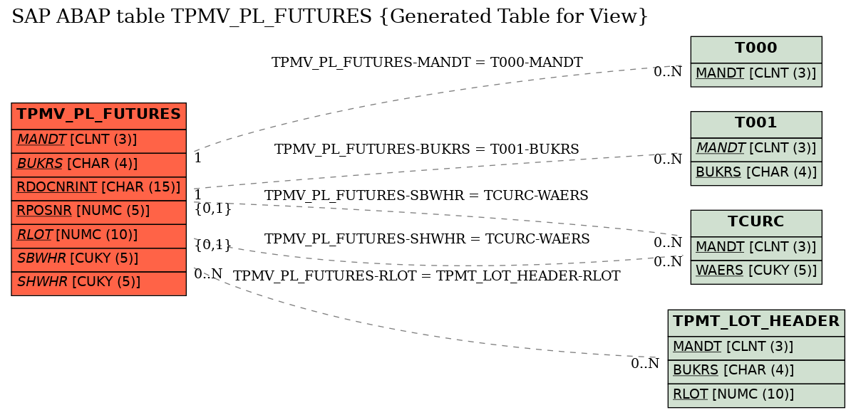 E-R Diagram for table TPMV_PL_FUTURES (Generated Table for View)
