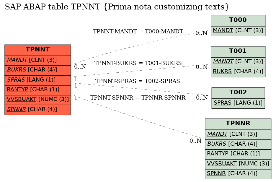 E-R Diagram for table TPNNT (Prima nota customizing texts)