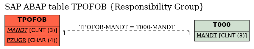 E-R Diagram for table TPOFOB (Responsibility Group)