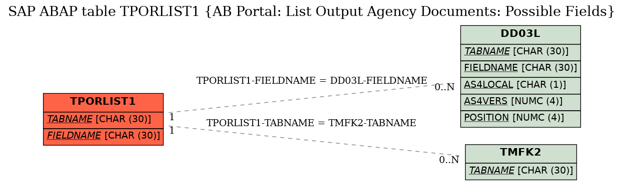 E-R Diagram for table TPORLIST1 (AB Portal: List Output Agency Documents: Possible Fields)