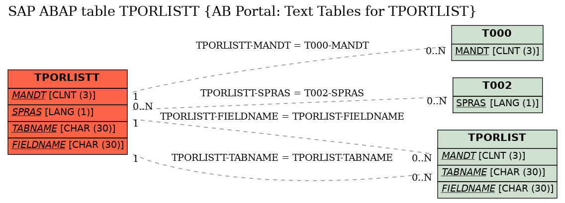 E-R Diagram for table TPORLISTT (AB Portal: Text Tables for TPORTLIST)