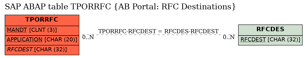 E-R Diagram for table TPORRFC (AB Portal: RFC Destinations)