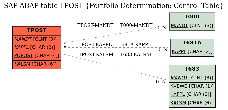 E-R Diagram for table TPOST (Portfolio Determination: Control Table)