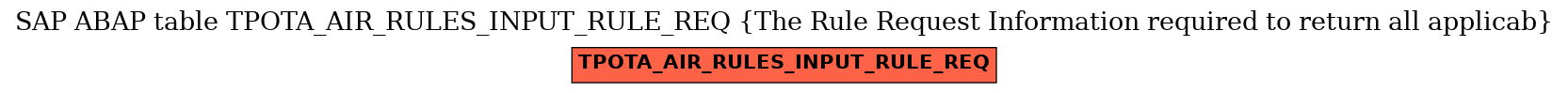 E-R Diagram for table TPOTA_AIR_RULES_INPUT_RULE_REQ (The Rule Request Information required to return all applicab)