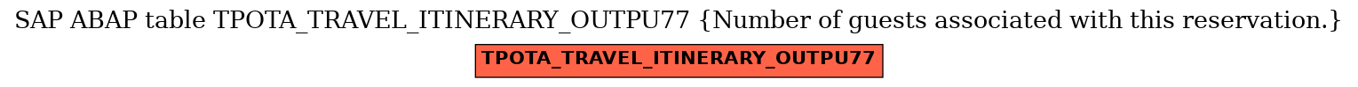 E-R Diagram for table TPOTA_TRAVEL_ITINERARY_OUTPU77 (Number of guests associated with this reservation.)