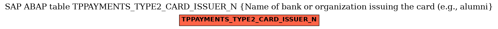 E-R Diagram for table TPPAYMENTS_TYPE2_CARD_ISSUER_N (Name of bank or organization issuing the card (e.g., alumni)