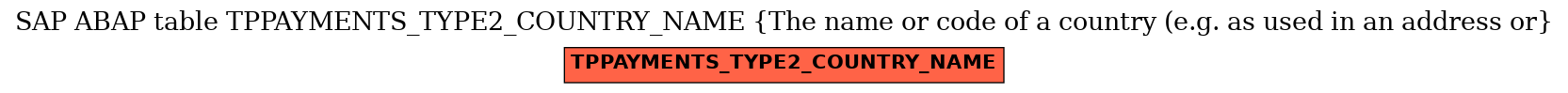 E-R Diagram for table TPPAYMENTS_TYPE2_COUNTRY_NAME (The name or code of a country (e.g. as used in an address or)