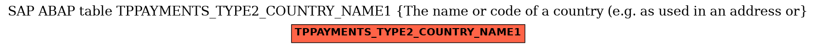 E-R Diagram for table TPPAYMENTS_TYPE2_COUNTRY_NAME1 (The name or code of a country (e.g. as used in an address or)