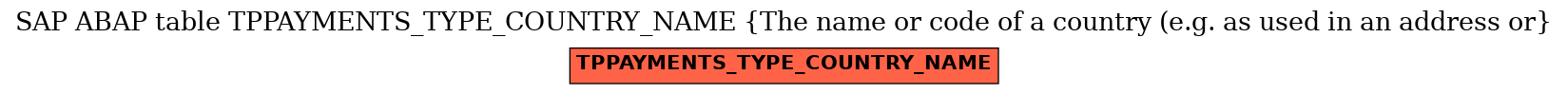 E-R Diagram for table TPPAYMENTS_TYPE_COUNTRY_NAME (The name or code of a country (e.g. as used in an address or)
