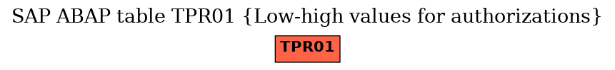 E-R Diagram for table TPR01 (Low-high values for authorizations)