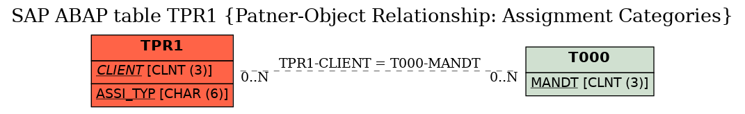 E-R Diagram for table TPR1 (Patner-Object Relationship: Assignment Categories)