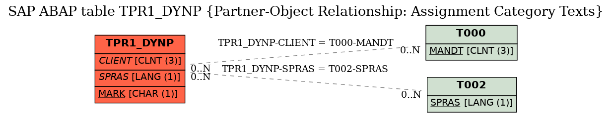 E-R Diagram for table TPR1_DYNP (Partner-Object Relationship: Assignment Category Texts)