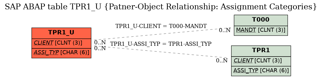 E-R Diagram for table TPR1_U (Patner-Object Relationship: Assignment Categories)