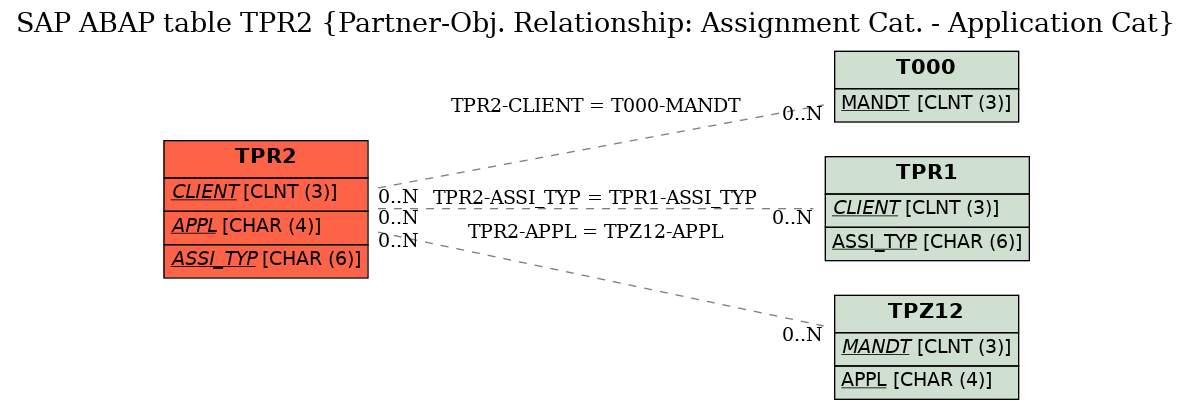 E-R Diagram for table TPR2 (Partner-Obj. Relationship: Assignment Cat. - Application Cat)