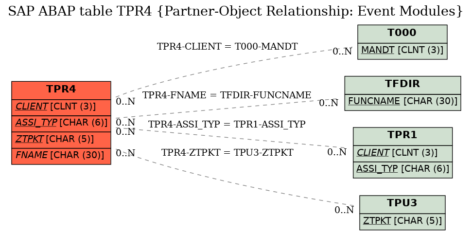 E-R Diagram for table TPR4 (Partner-Object Relationship: Event Modules)