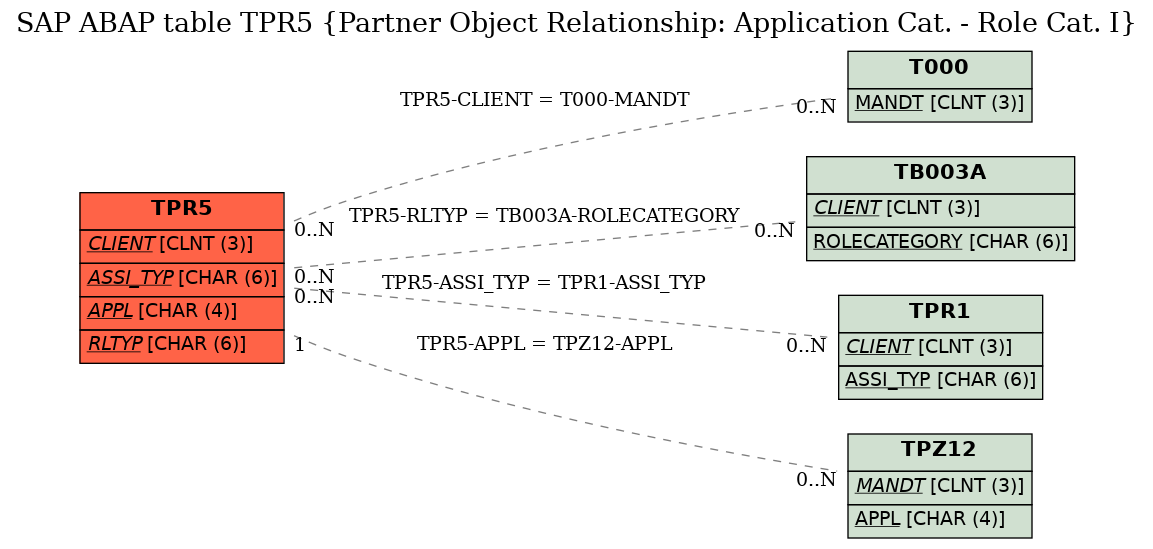 E-R Diagram for table TPR5 (Partner Object Relationship: Application Cat. - Role Cat. I)