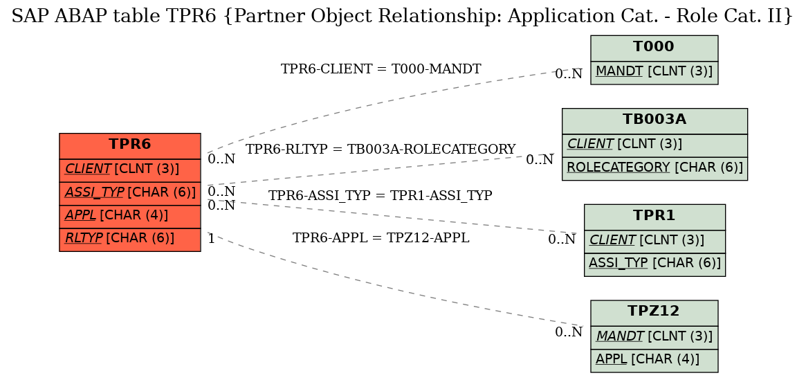 E-R Diagram for table TPR6 (Partner Object Relationship: Application Cat. - Role Cat. II)