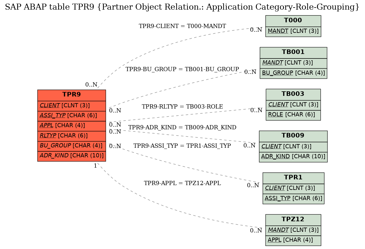 E-R Diagram for table TPR9 (Partner Object Relation.: Application Category-Role-Grouping)