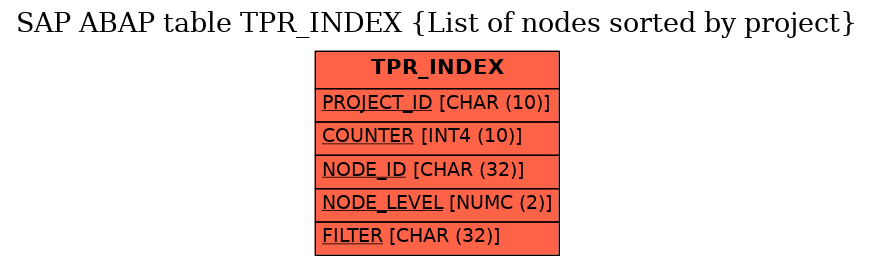 E-R Diagram for table TPR_INDEX (List of nodes sorted by project)