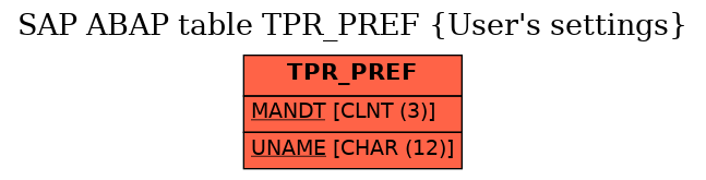 E-R Diagram for table TPR_PREF (User's settings)