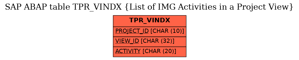 E-R Diagram for table TPR_VINDX (List of IMG Activities in a Project View)