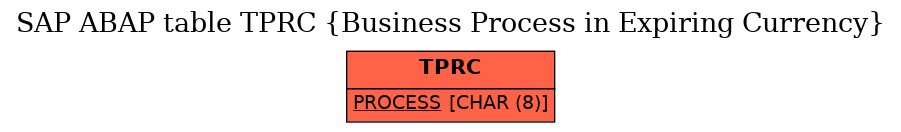 E-R Diagram for table TPRC (Business Process in Expiring Currency)