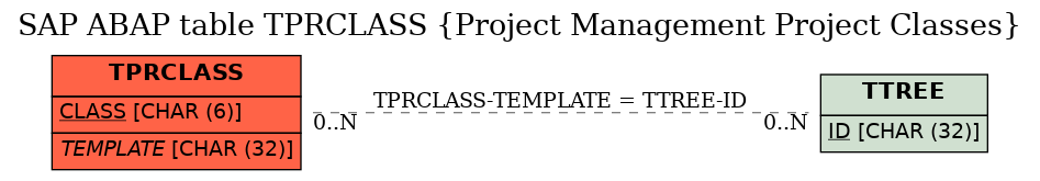 E-R Diagram for table TPRCLASS (Project Management Project Classes)