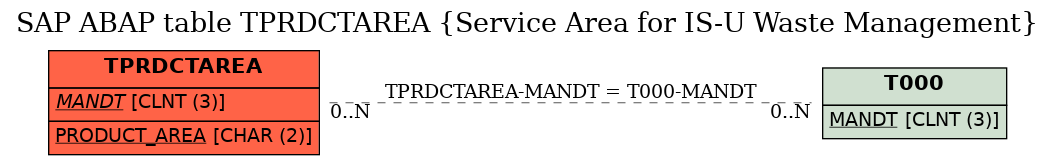 E-R Diagram for table TPRDCTAREA (Service Area for IS-U Waste Management)