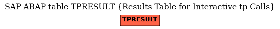 E-R Diagram for table TPRESULT (Results Table for Interactive tp Calls)