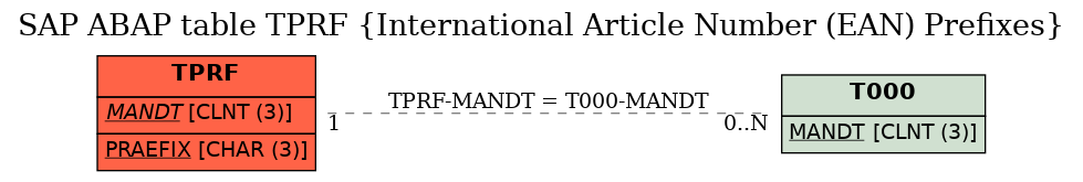 E-R Diagram for table TPRF (International Article Number (EAN) Prefixes)