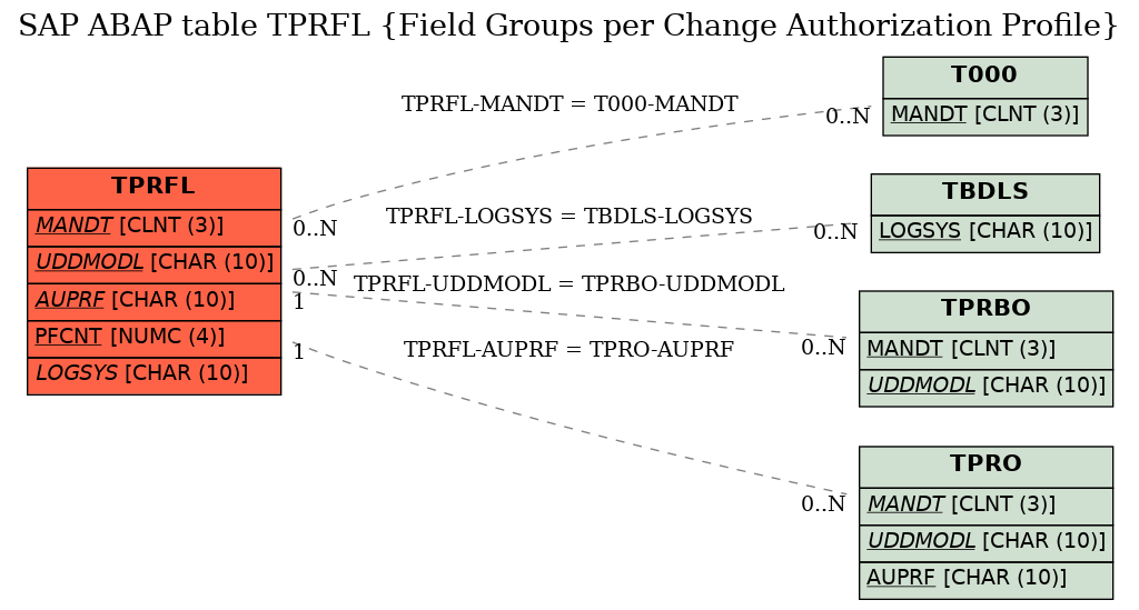 E-R Diagram for table TPRFL (Field Groups per Change Authorization Profile)