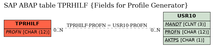 E-R Diagram for table TPRHILF (Fields for Profile Generator)