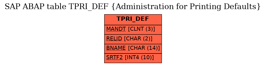 E-R Diagram for table TPRI_DEF (Administration for Printing Defaults)