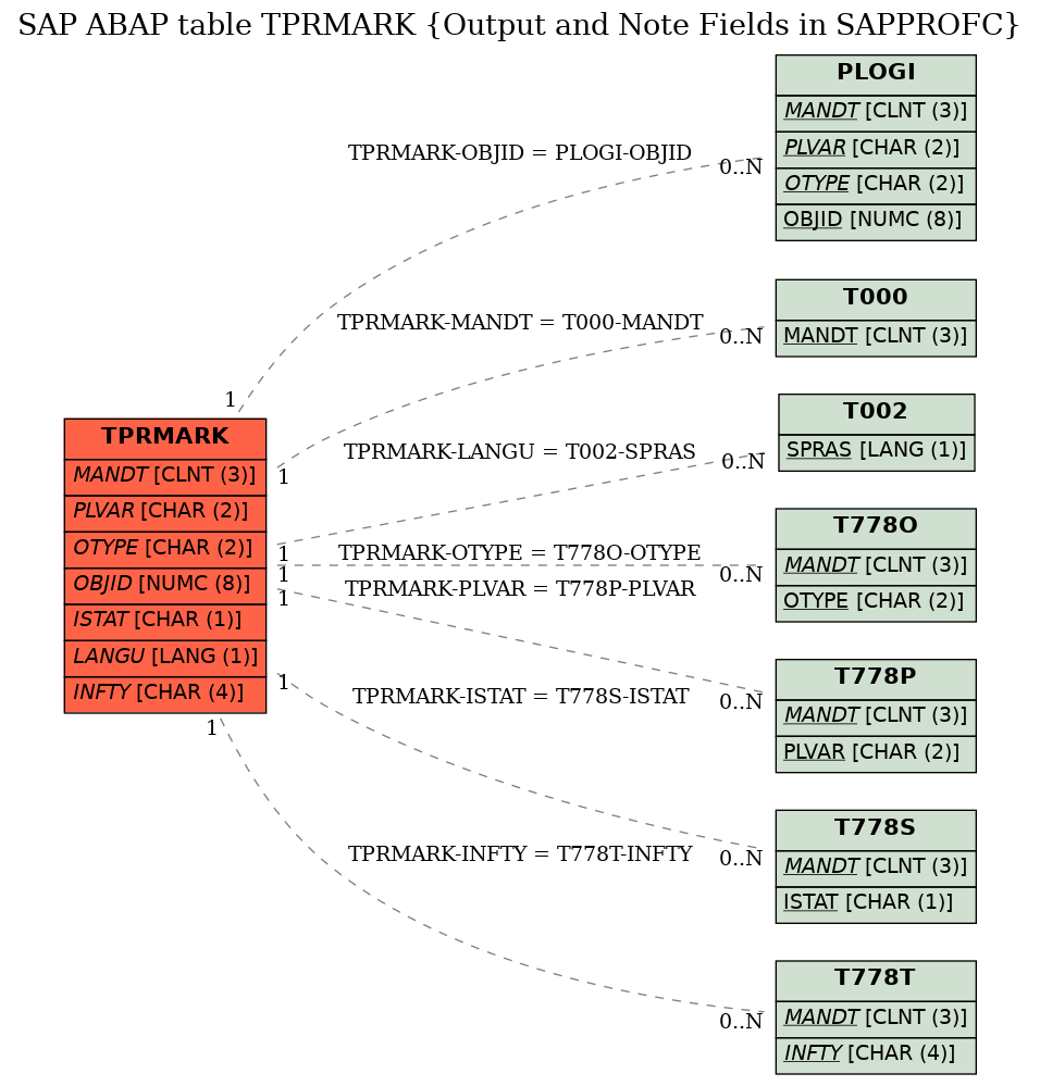 E-R Diagram for table TPRMARK (Output and Note Fields in SAPPROFC)