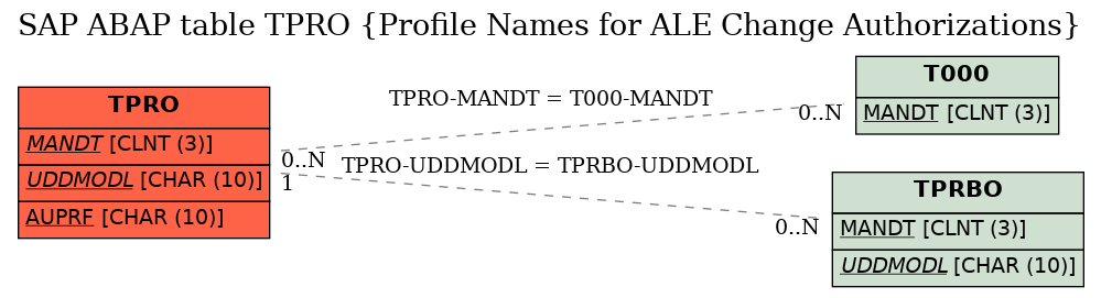 E-R Diagram for table TPRO (Profile Names for ALE Change Authorizations)