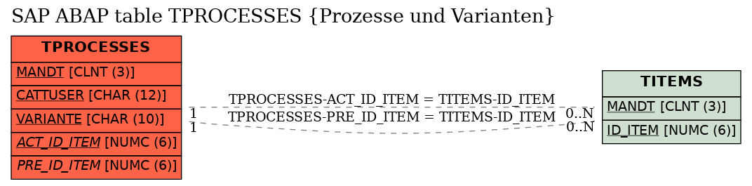 E-R Diagram for table TPROCESSES (Prozesse und Varianten)