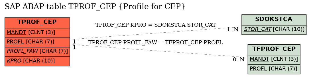 E-R Diagram for table TPROF_CEP (Profile for CEP)