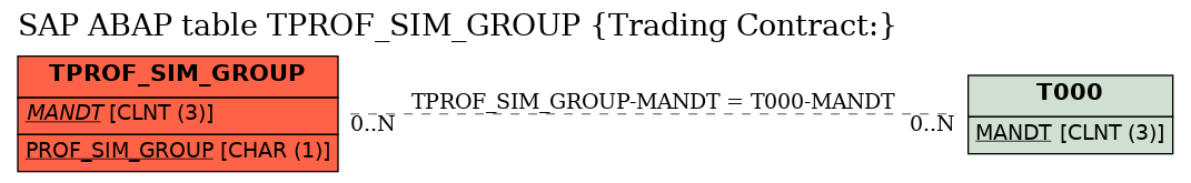 E-R Diagram for table TPROF_SIM_GROUP (Trading Contract:)