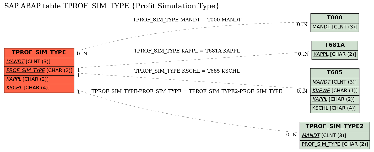 E-R Diagram for table TPROF_SIM_TYPE (Profit Simulation Type)