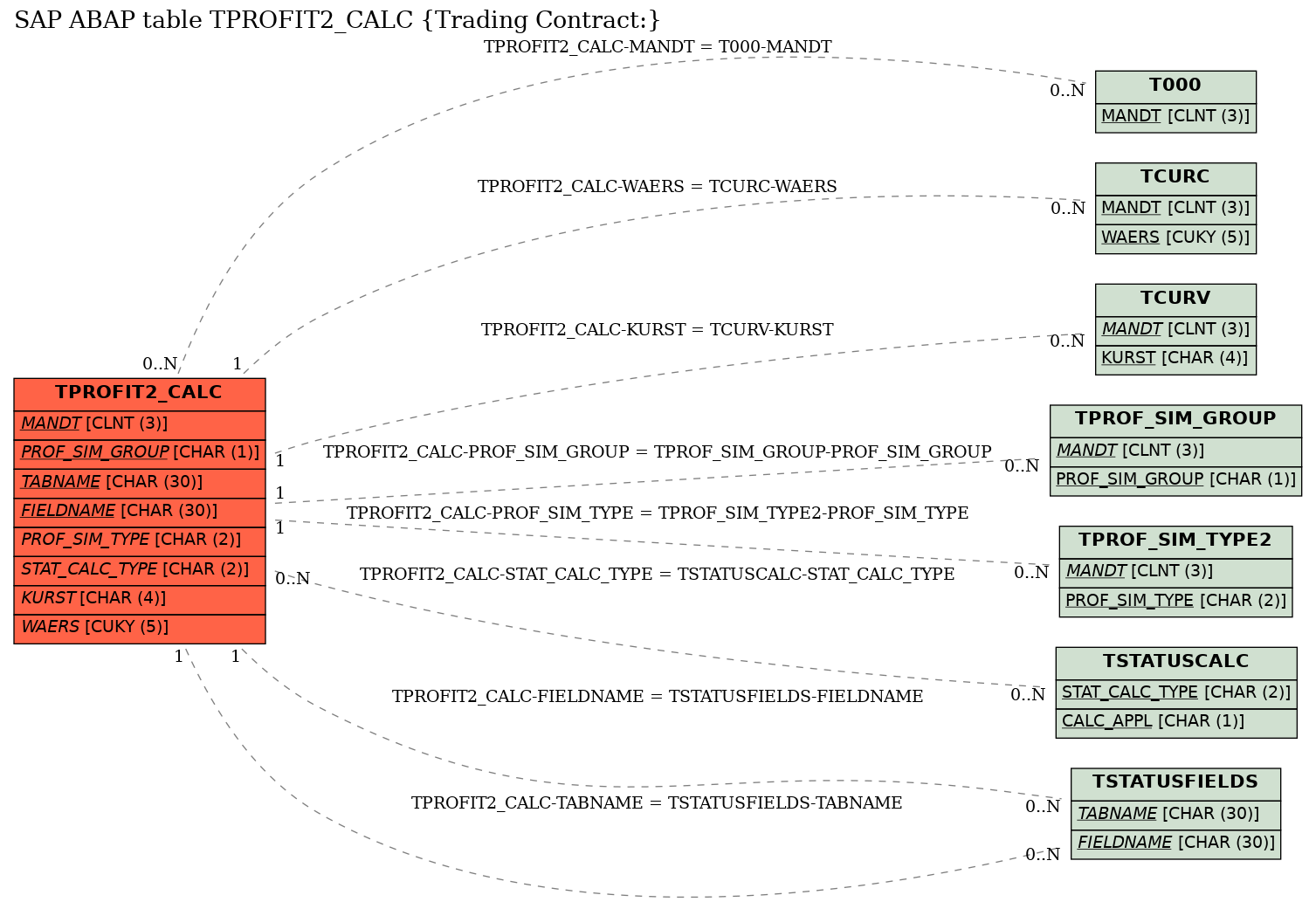 E-R Diagram for table TPROFIT2_CALC (Trading Contract:)