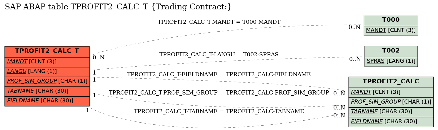 E-R Diagram for table TPROFIT2_CALC_T (Trading Contract:)