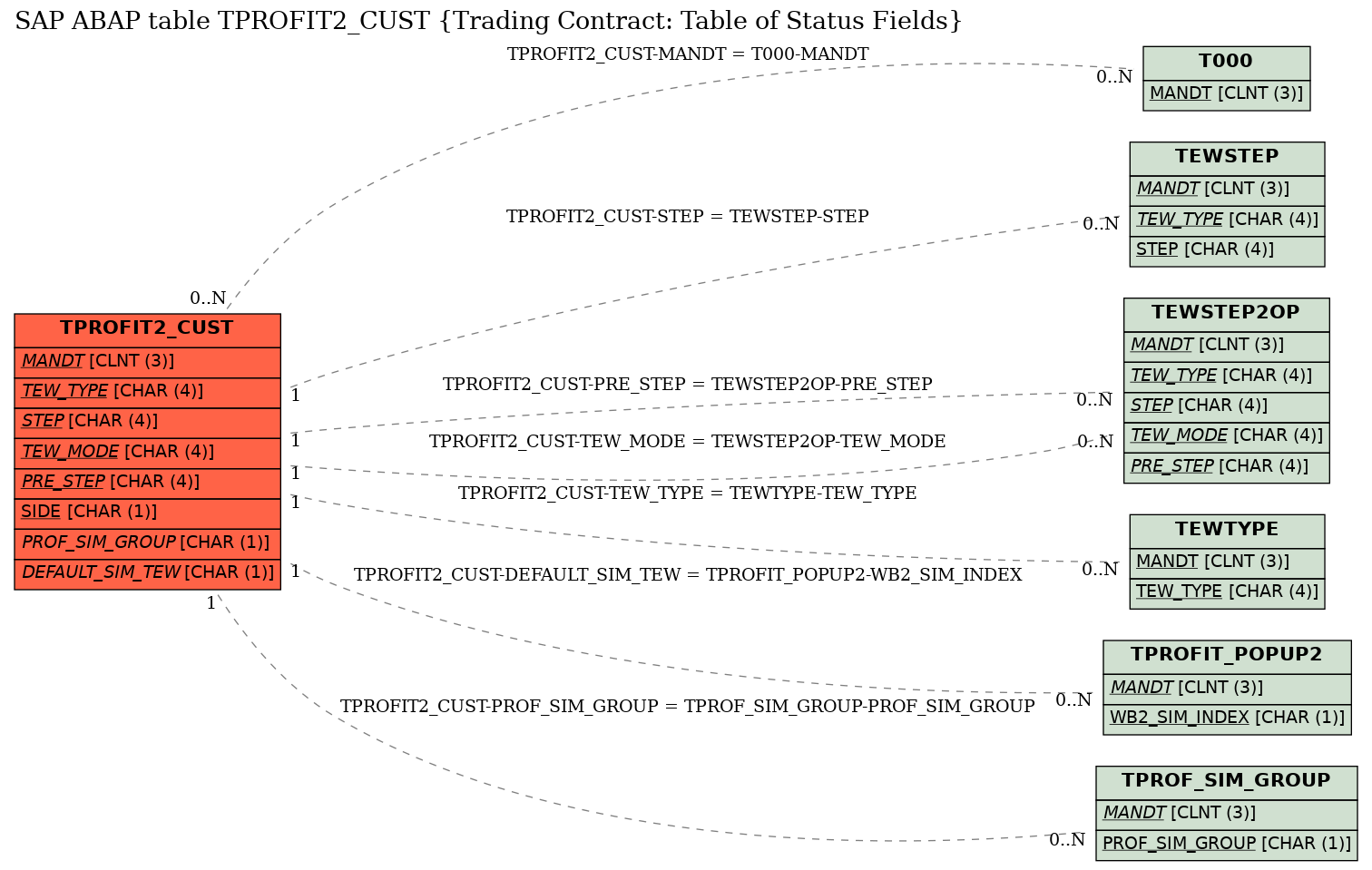 E-R Diagram for table TPROFIT2_CUST (Trading Contract: Table of Status Fields)