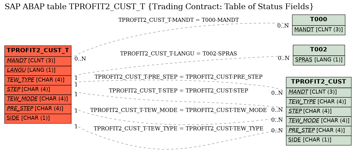 E-R Diagram for table TPROFIT2_CUST_T (Trading Contract: Table of Status Fields)